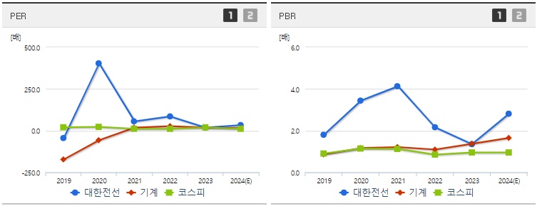 대한전선 주가 PER,PBR