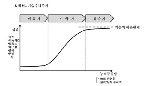 기술수명주기