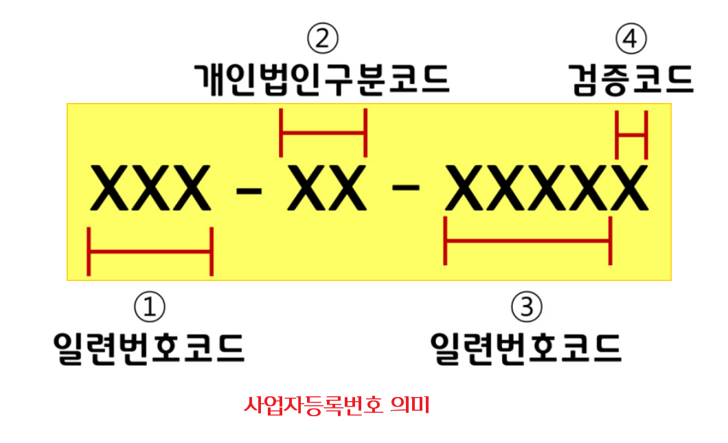 사업자등록번호는 총 10자리 숫자로 구성