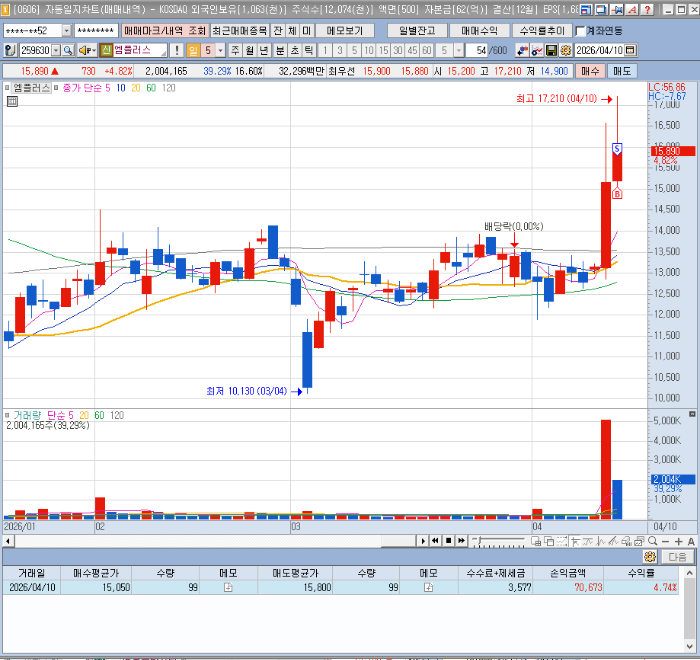 4월10일 엠플러스 일봉