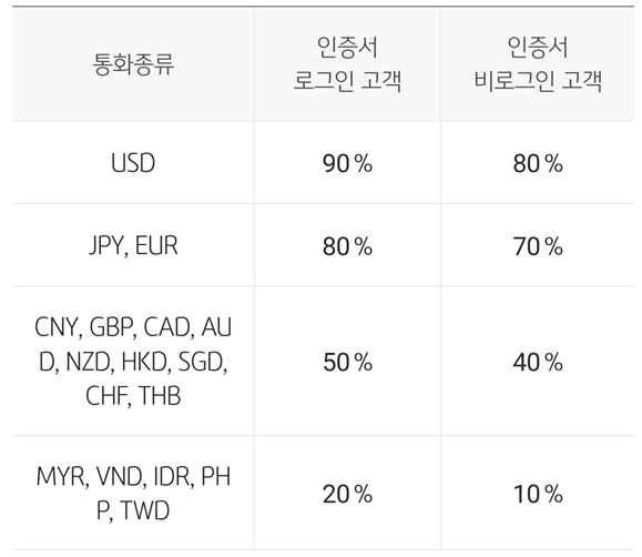 국민은행-우대환율