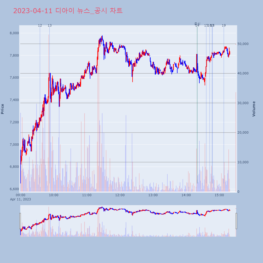 디아이_뉴스공시차트