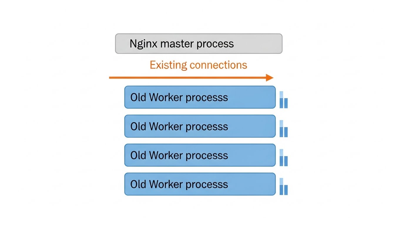 Nginx Graceful Reload Process