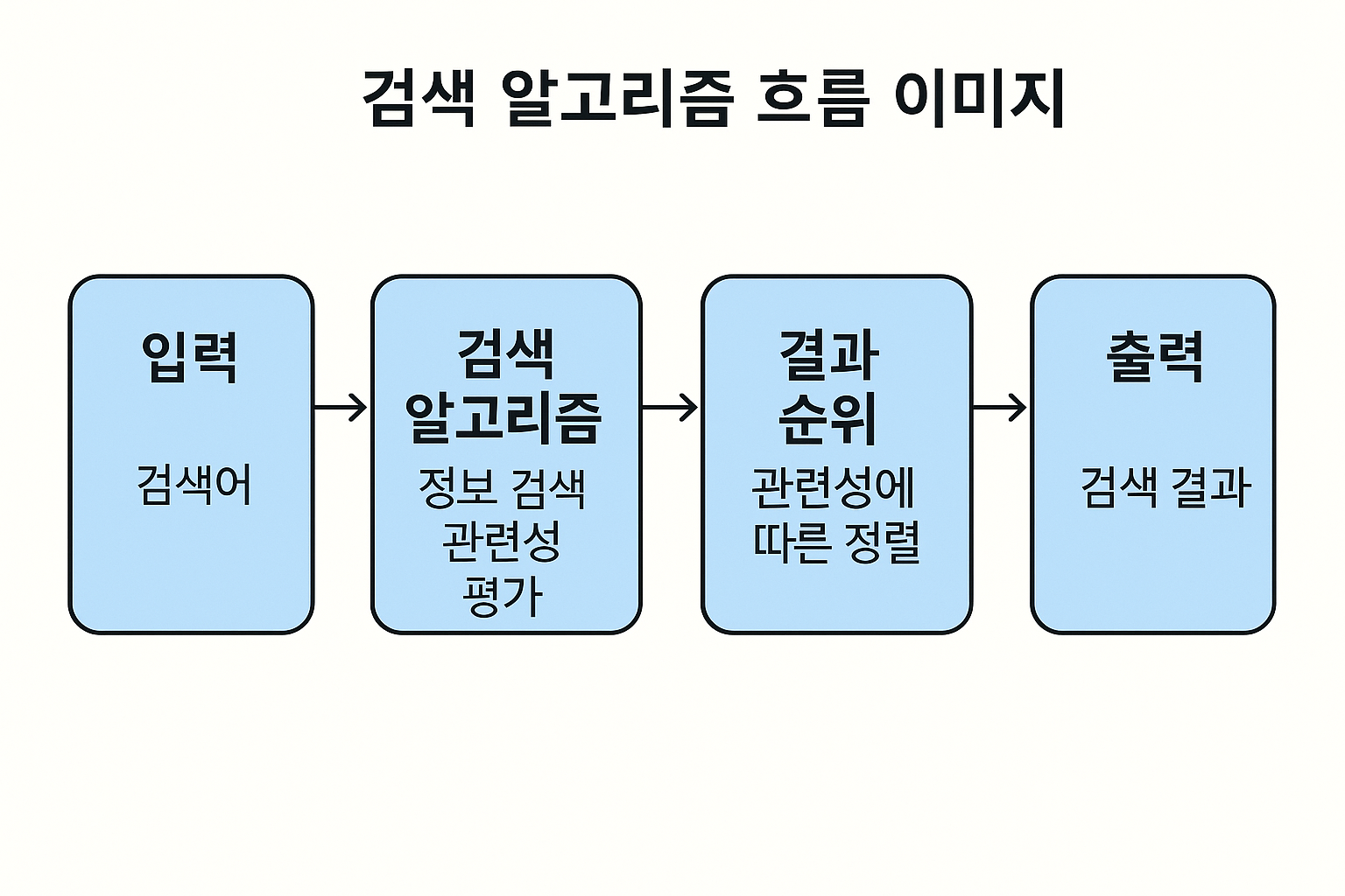 검색 알고리름 흐름
