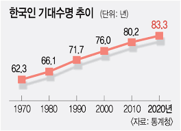 기대수명계산