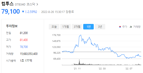 컴투스 주가는 79,100원