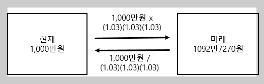 미래가치와 현재가치
