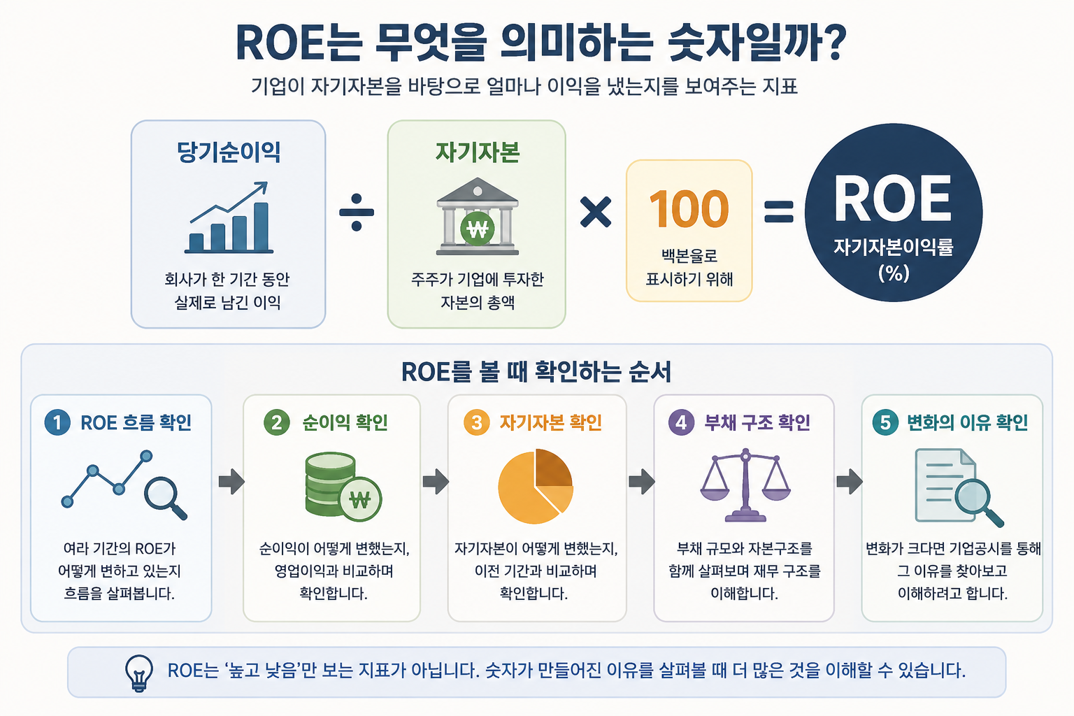 당기순이익과 자기자본의 관계를 통해 ROE의 의미와 변화 원인을 살펴보는 모습.