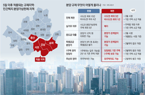 청약 관련 규제 완화 정리
