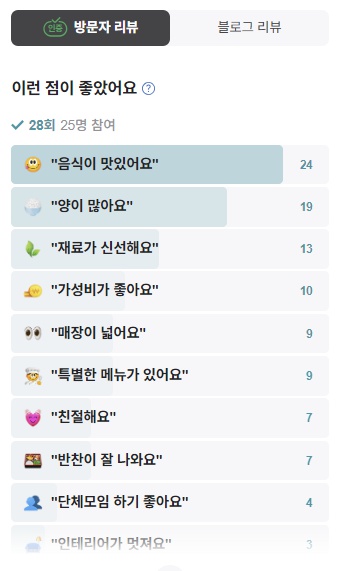 충남아산 남다른코다리갈비탕 코다리찜유일 방문자리뷰