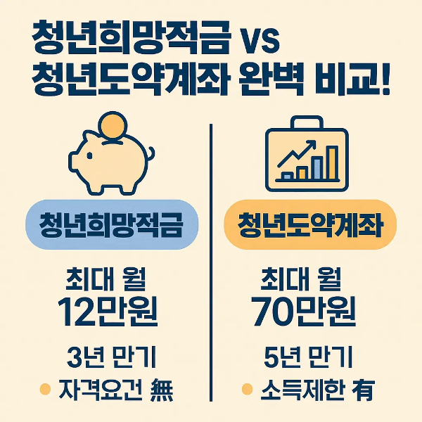 청년희망적금과 청년도약계좌의 특징을 도표 형식으로 비교한 2D 인포그래픽 이미지로, 월 불입액과 만기 조건 등이 시각적으로 정리됨