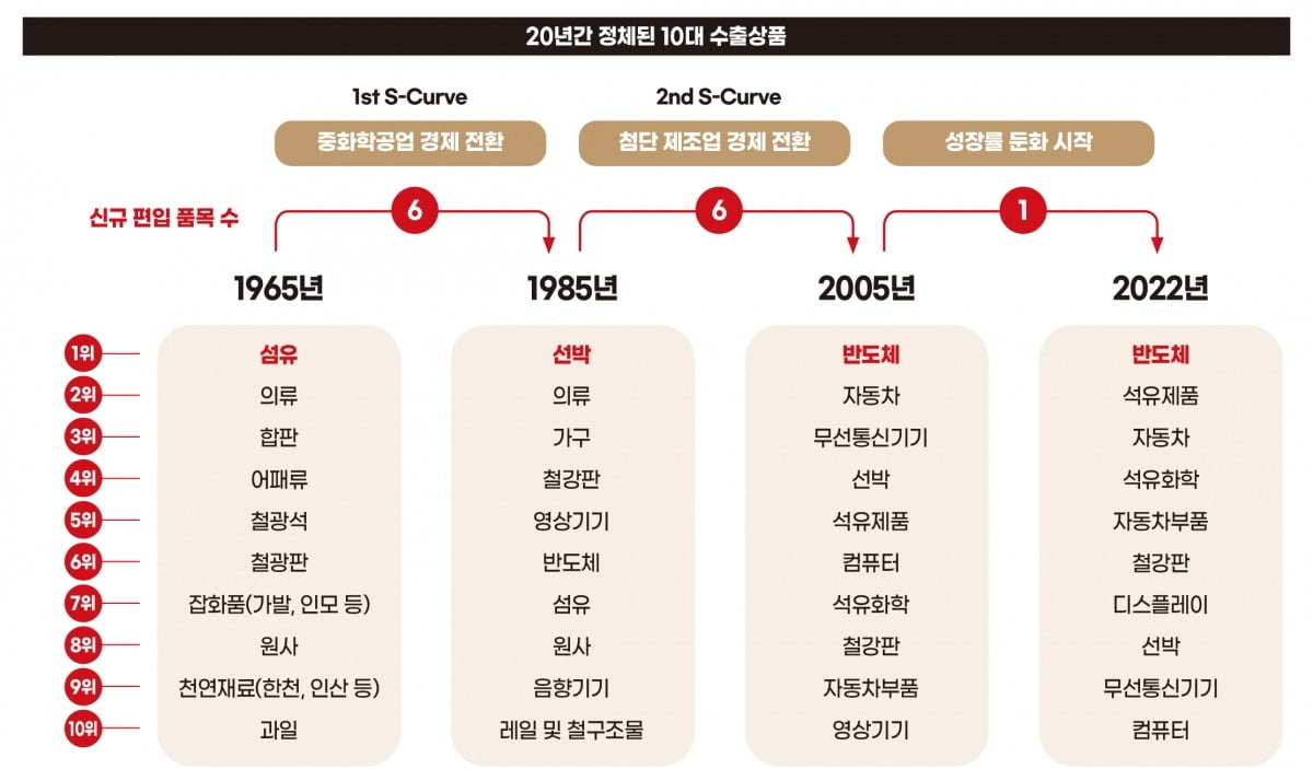 대한민국 10대 수출상품