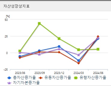 샌즈랩 주가 전망 자산성장성지표