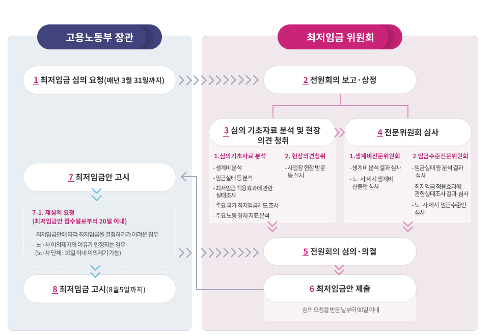 2025년 최저임금 결정과 월급 계산기