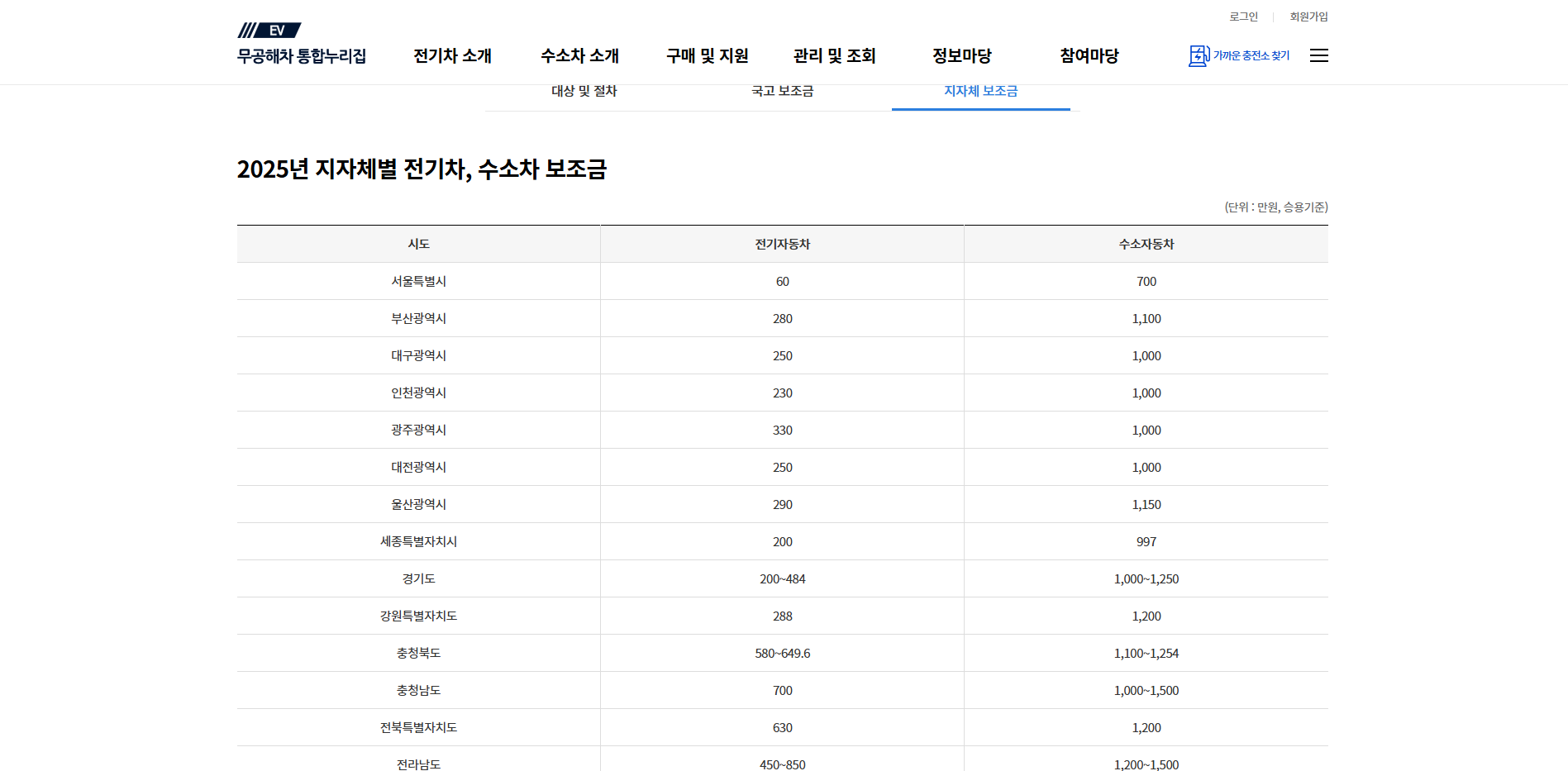 2025 전기차 보조금 조회 확대