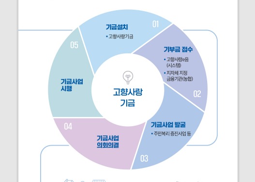 고향사랑기부제 혜택 (세액공제.답례품) 알아보기