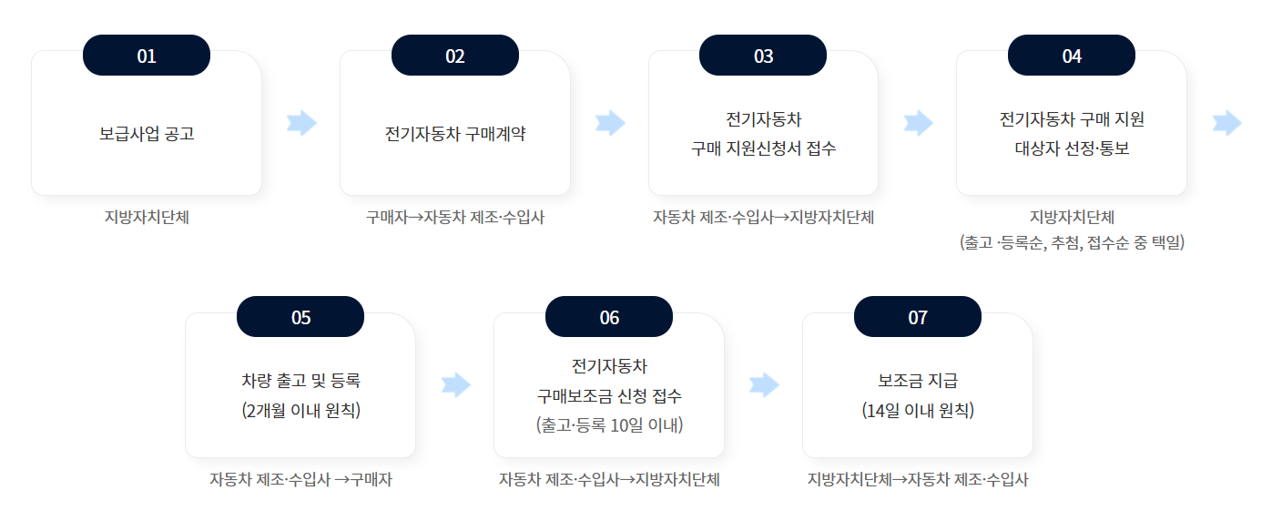 2024 전기차 구매 보조금 차종별 금액