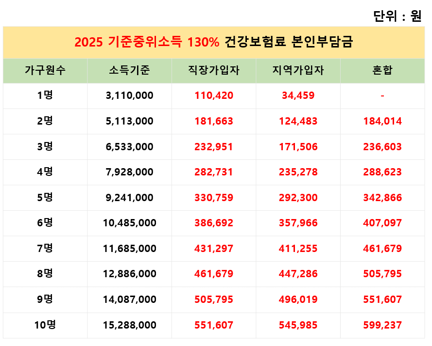 2025 기준중위소득 건강보험료 조회방법