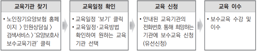 2024년 요양보호사 보수교육 운영 지침