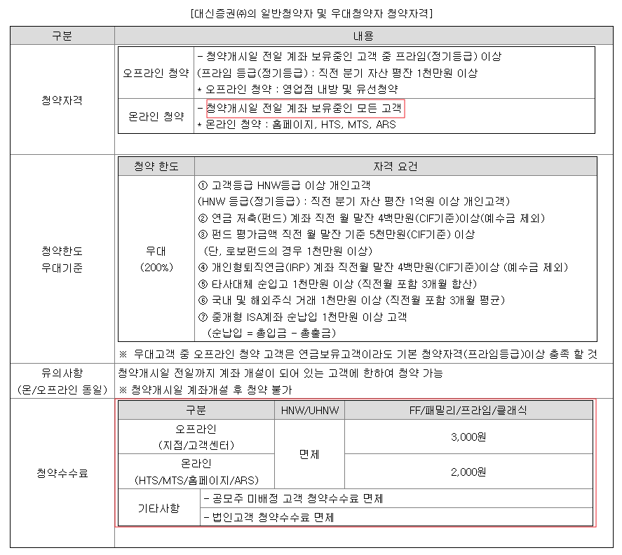 핀텔 주관 증권사는 대신증권으로 수수료는 면제 ~ 3,000원 사이이다.