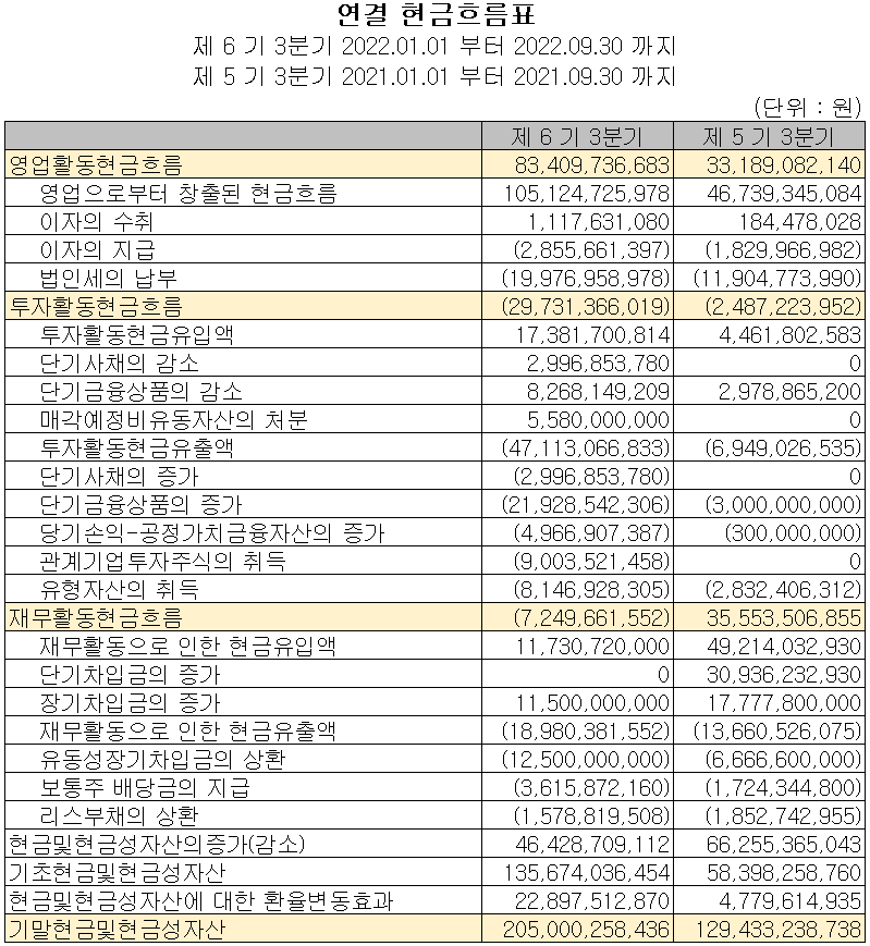 AP시스템 - 현금흐름표