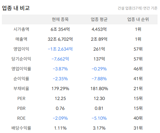 현대건설 주가 전망