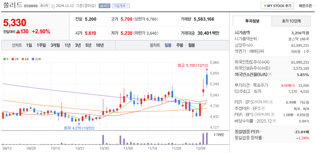 양자컴퓨터 관련주 쏠리드 주가 차트