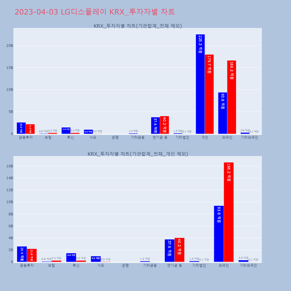 LG디스플레이_KRX_투자자별_차트