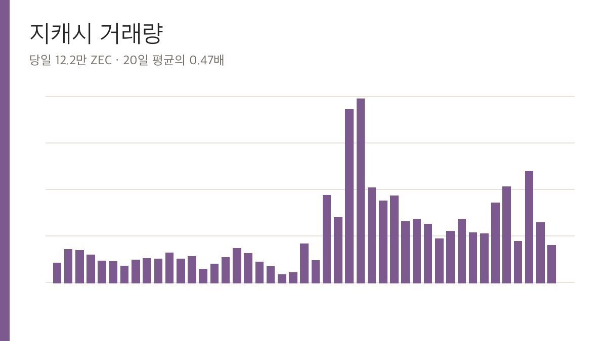 지캐시 거래량, 최근 45일&middot;천 ZEC