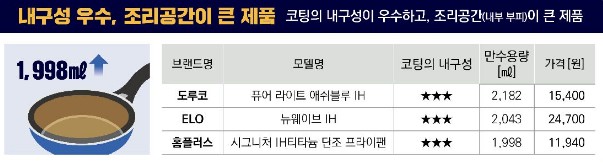 내구성 좋은 용량이 큰 프라이팬 추천