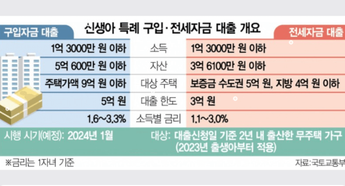 신생아특례대출 조건 및 한도