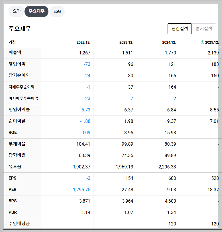 토니모리 재무 지표