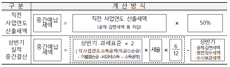 중간세예납 계산방식