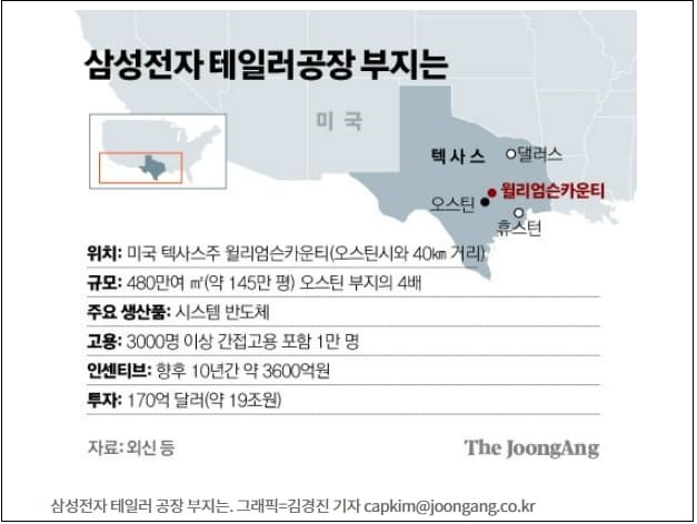 삼성전자, 텍사스에 250조원 투자 반도체공장 11곳 짓는다 VIDEO:Samsung Electronics Floats Nearly $200 Billion Spend on New Texas Plants in Next Decades