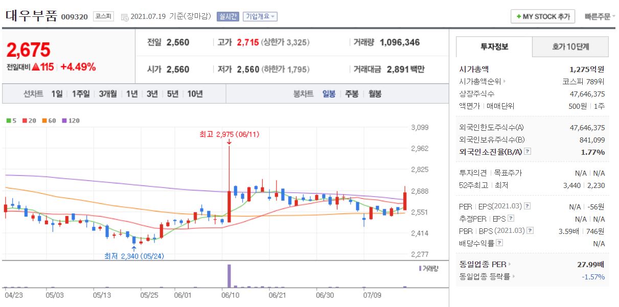 대우부품 차트(일봉)