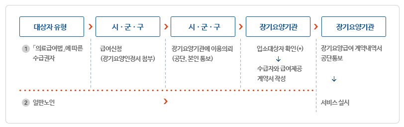 노인의료복지시설 종류 입소절차