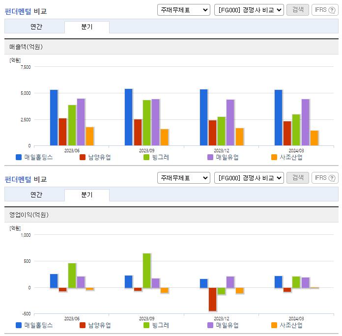 매일홀딩스_업종분석