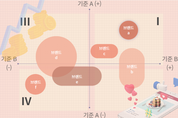 포지셔닝 맵(지각도)을 활용한 포지셔닝 전략