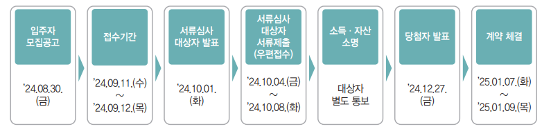 입주자 모집 절차 및 일정