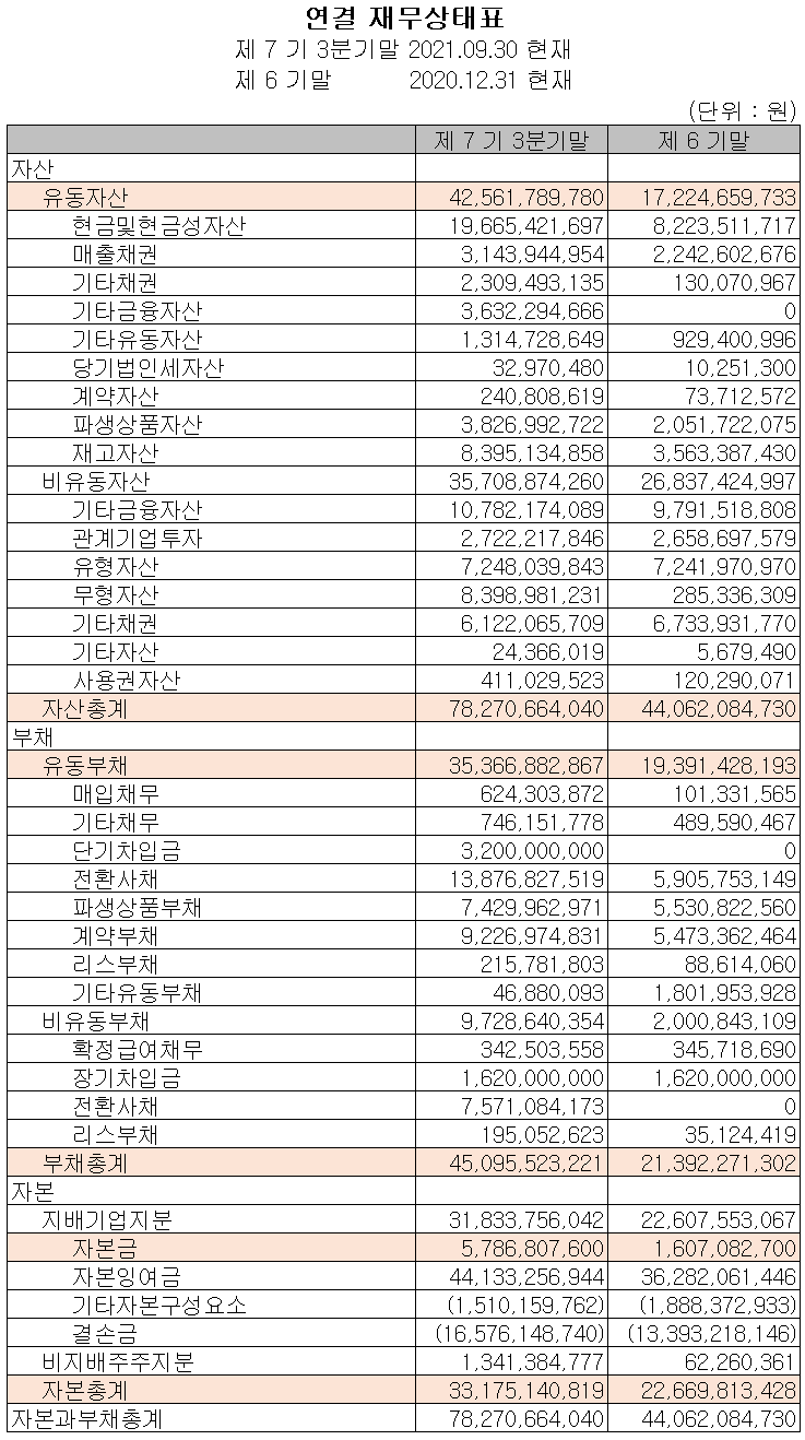 에이트원 - 재무상태표