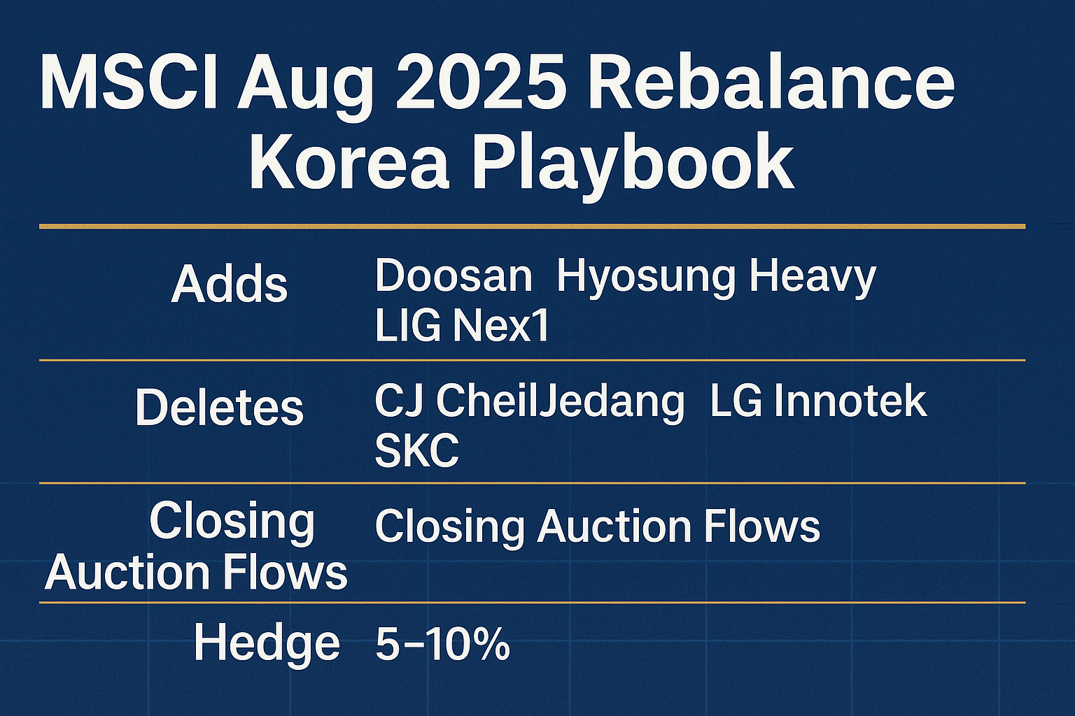Infographic summarizing MSCI August 2025 Korea index changes and trading playbook