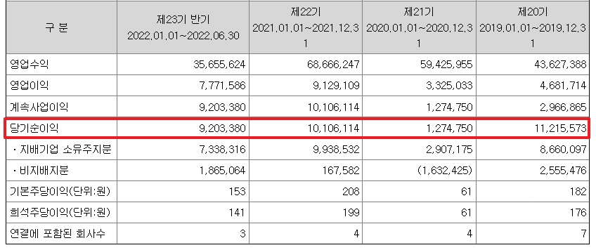 티쓰리엔터테인먼트 재무제표