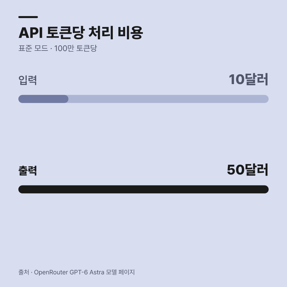 API 활용을 위한 토큰 비용과 한도는 얼마인가?