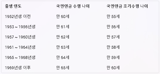 국민연금-조기수령-나이