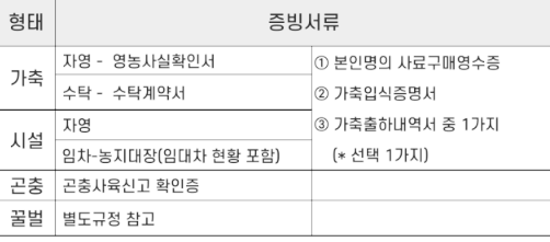 농지원부, 농업경영체 서류 신청 등록 및 혜택 유효기간