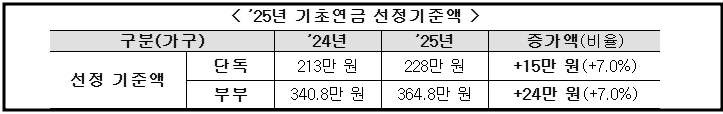 기초연금 선정기준액
