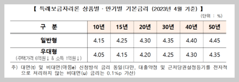 특례보금자리론-4월-금리