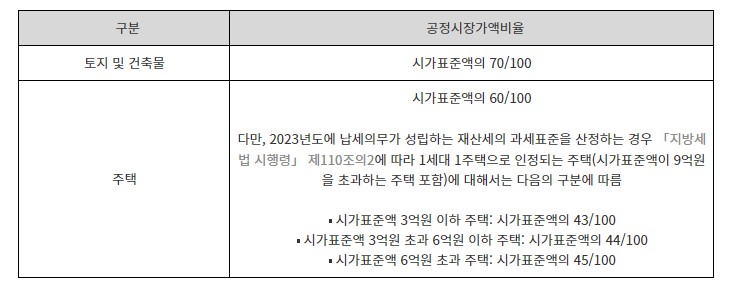 재산세 과세기준 1