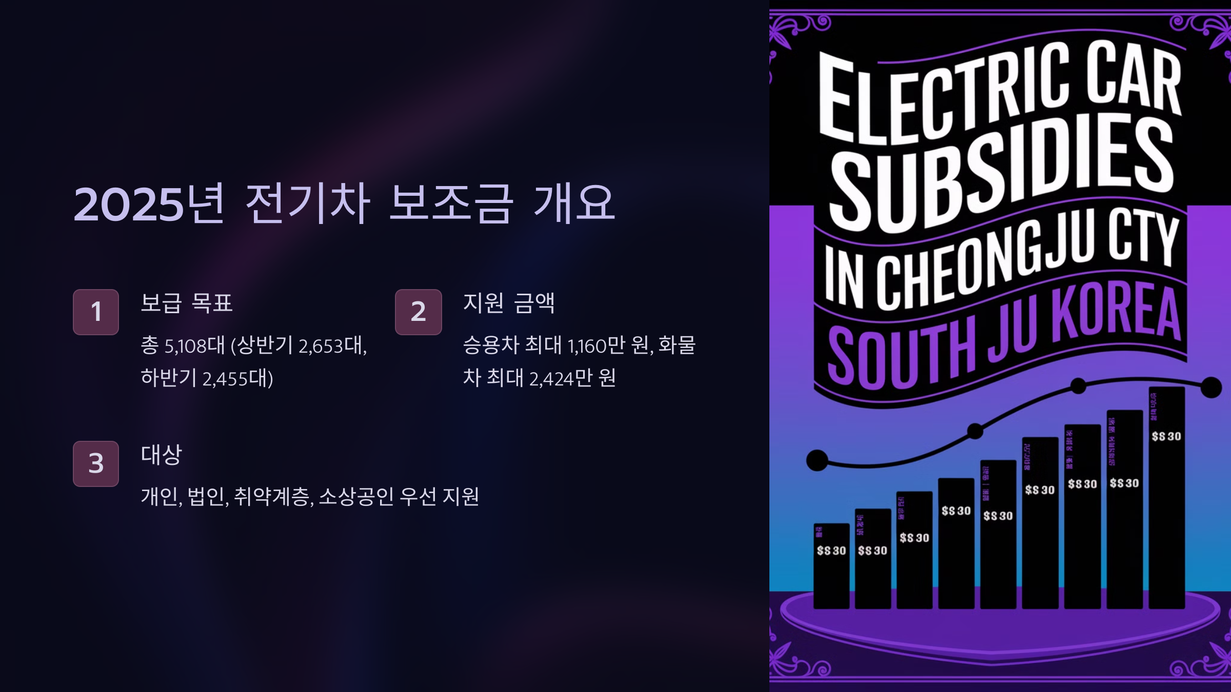 2025년 전기차 보조금 지원사업을 시행