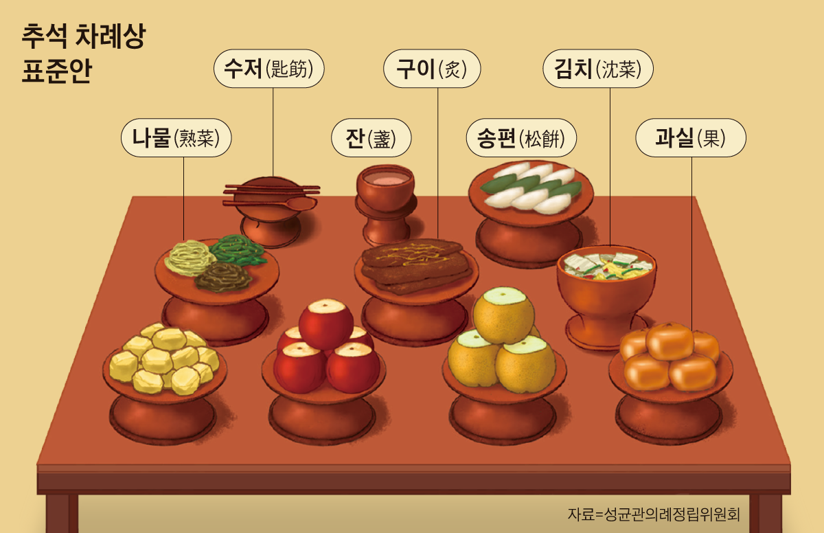 추석 차례상 표준안